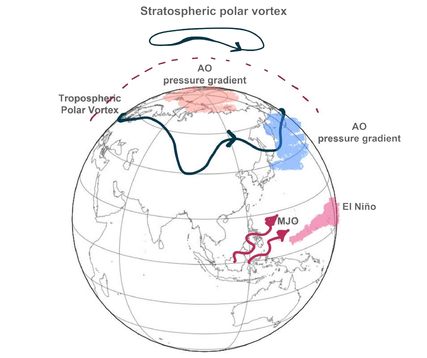 Hand-drawn diagram of modes of variability that influence the polar jet, including the Arctic Oscillation, El Nino and the Madden-Julian Oscillation