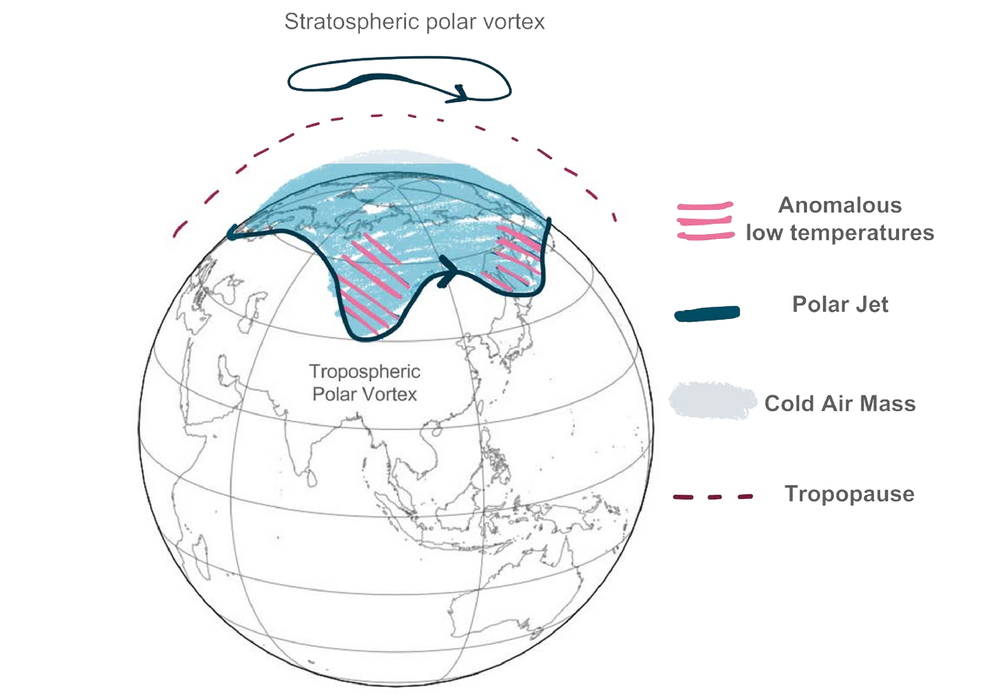 Hand-drawn diagram of the stratospheric and tropospheric polar vortices, including the anomalous low temperatures, polar jet and tropopause